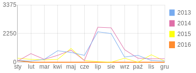 Wykres roczny blog rowerowy globalbus.bikestats.pl